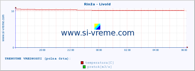 POVPREČJE :: Rinža - Livold :: temperatura | pretok | višina :: zadnji dan / 5 minut.