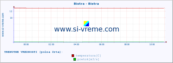 POVPREČJE :: Bistra - Bistra :: temperatura | pretok | višina :: zadnji dan / 5 minut.