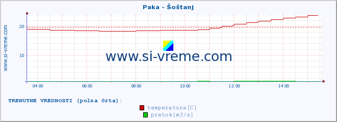 POVPREČJE :: Paka - Šoštanj :: temperatura | pretok | višina :: zadnji dan / 5 minut.