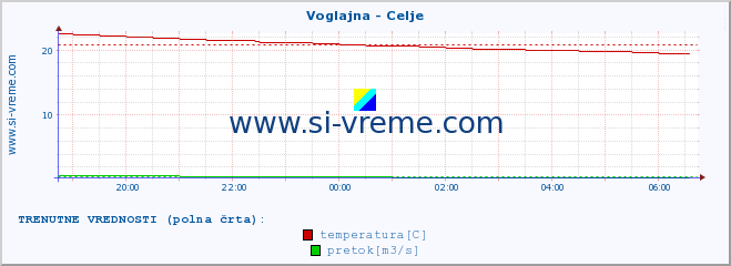 POVPREČJE :: Voglajna - Celje :: temperatura | pretok | višina :: zadnji dan / 5 minut.