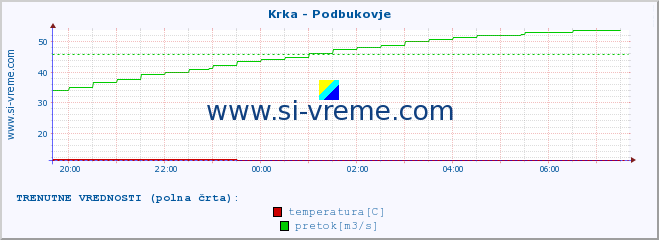 POVPREČJE :: Krka - Podbukovje :: temperatura | pretok | višina :: zadnji dan / 5 minut.