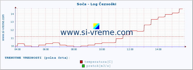 POVPREČJE :: Soča - Log Čezsoški :: temperatura | pretok | višina :: zadnji dan / 5 minut.