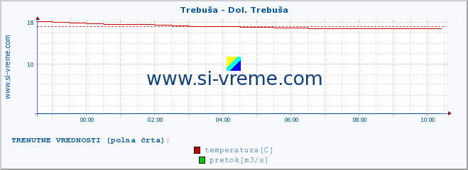 POVPREČJE :: Trebuša - Dol. Trebuša :: temperatura | pretok | višina :: zadnji dan / 5 minut.