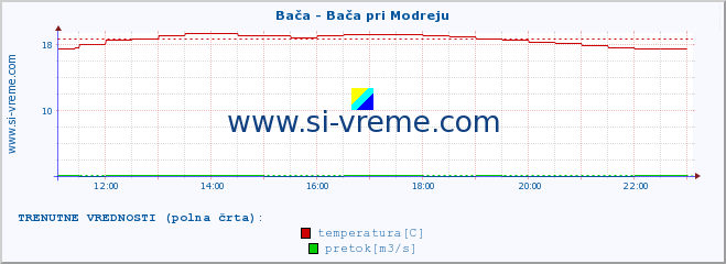 POVPREČJE :: Bača - Bača pri Modreju :: temperatura | pretok | višina :: zadnji dan / 5 minut.