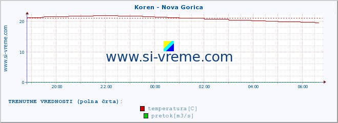 POVPREČJE :: Koren - Nova Gorica :: temperatura | pretok | višina :: zadnji dan / 5 minut.