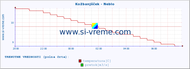 POVPREČJE :: Kožbanjšček - Neblo :: temperatura | pretok | višina :: zadnji dan / 5 minut.