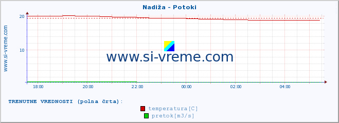 POVPREČJE :: Nadiža - Potoki :: temperatura | pretok | višina :: zadnji dan / 5 minut.