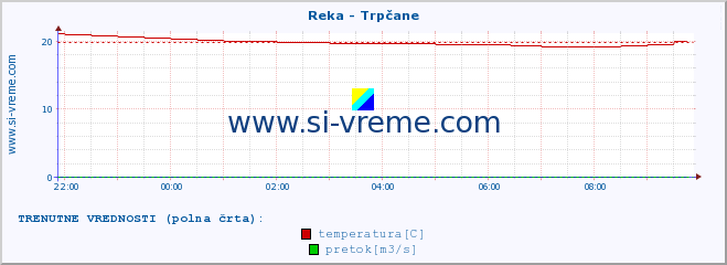 POVPREČJE :: Reka - Trpčane :: temperatura | pretok | višina :: zadnji dan / 5 minut.