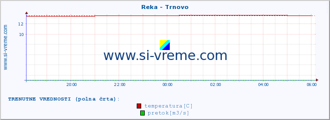 POVPREČJE :: Reka - Trnovo :: temperatura | pretok | višina :: zadnji dan / 5 minut.