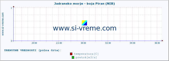 POVPREČJE :: Jadransko morje - boja Piran (NIB) :: temperatura | pretok | višina :: zadnji dan / 5 minut.