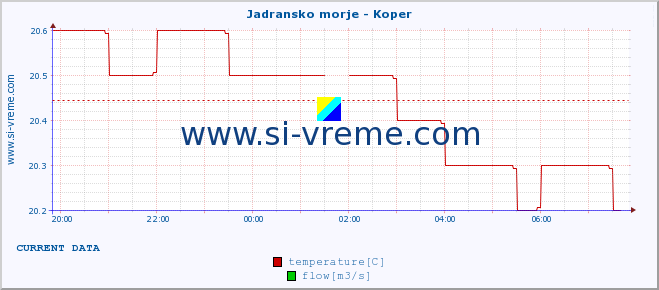  :: Jadransko morje - Koper :: temperature | flow | height :: last day / 5 minutes.