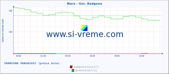 POVPREČJE :: Mura - Gor. Radgona :: temperatura | pretok | višina :: zadnji dan / 5 minut.