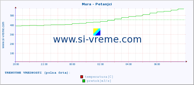 POVPREČJE :: Mura - Petanjci :: temperatura | pretok | višina :: zadnji dan / 5 minut.