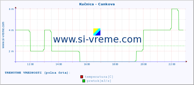 POVPREČJE :: Kučnica - Cankova :: temperatura | pretok | višina :: zadnji dan / 5 minut.