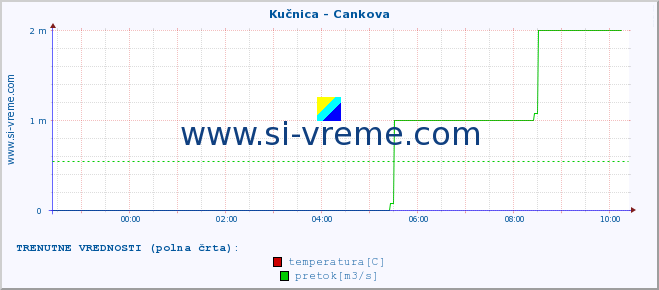 POVPREČJE :: Kučnica - Cankova :: temperatura | pretok | višina :: zadnji dan / 5 minut.