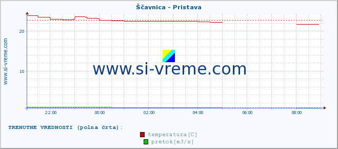 POVPREČJE :: Ščavnica - Pristava :: temperatura | pretok | višina :: zadnji dan / 5 minut.