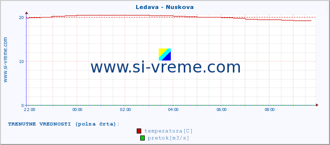 POVPREČJE :: Ledava - Nuskova :: temperatura | pretok | višina :: zadnji dan / 5 minut.