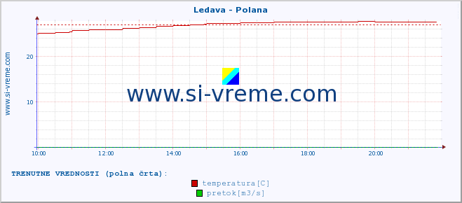 POVPREČJE :: Ledava - Polana :: temperatura | pretok | višina :: zadnji dan / 5 minut.