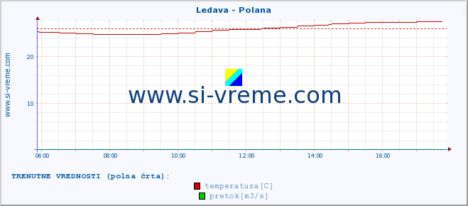 POVPREČJE :: Ledava - Polana :: temperatura | pretok | višina :: zadnji dan / 5 minut.