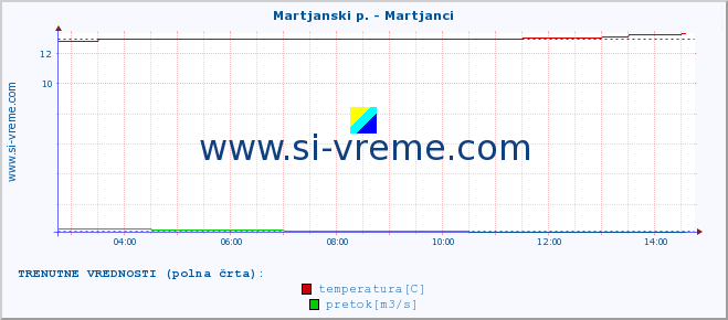 POVPREČJE :: Martjanski p. - Martjanci :: temperatura | pretok | višina :: zadnji dan / 5 minut.