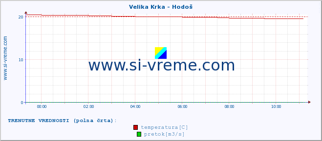 POVPREČJE :: Velika Krka - Hodoš :: temperatura | pretok | višina :: zadnji dan / 5 minut.