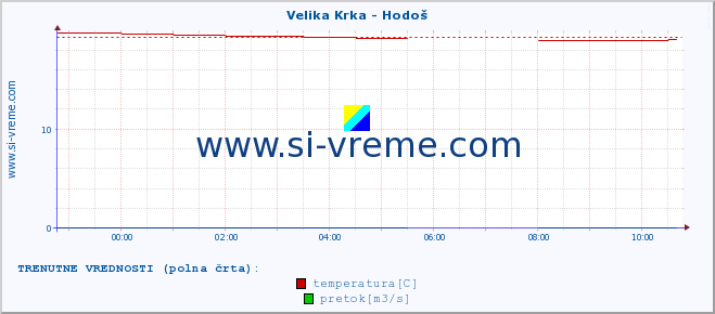 POVPREČJE :: Velika Krka - Hodoš :: temperatura | pretok | višina :: zadnji dan / 5 minut.