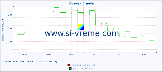 POVPREČJE :: Drava - Črneče :: temperatura | pretok | višina :: zadnji dan / 5 minut.