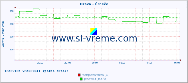 POVPREČJE :: Drava - Črneče :: temperatura | pretok | višina :: zadnji dan / 5 minut.