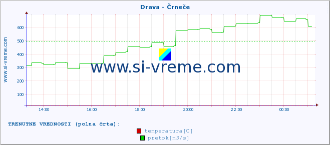 POVPREČJE :: Drava - Črneče :: temperatura | pretok | višina :: zadnji dan / 5 minut.