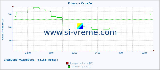 POVPREČJE :: Drava - Črneče :: temperatura | pretok | višina :: zadnji dan / 5 minut.