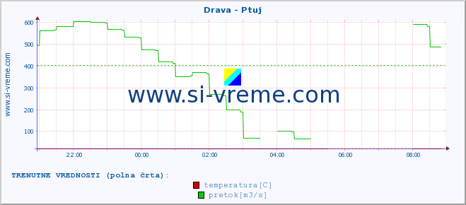 POVPREČJE :: Drava - Ptuj :: temperatura | pretok | višina :: zadnji dan / 5 minut.