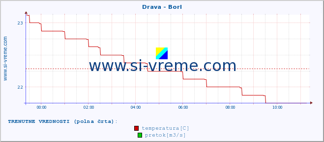 POVPREČJE :: Drava - Borl :: temperatura | pretok | višina :: zadnji dan / 5 minut.