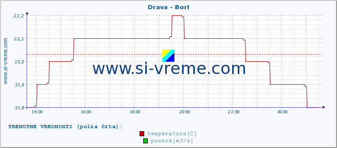 POVPREČJE :: Drava - Borl :: temperatura | pretok | višina :: zadnji dan / 5 minut.