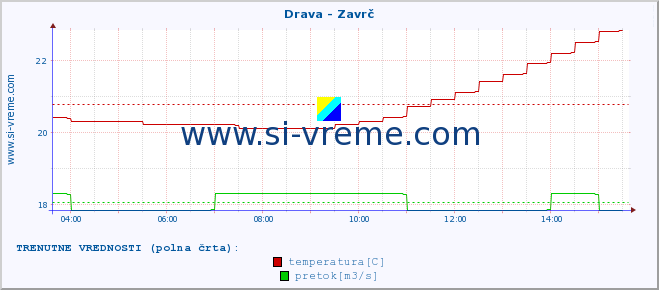 POVPREČJE :: Drava - Zavrč :: temperatura | pretok | višina :: zadnji dan / 5 minut.