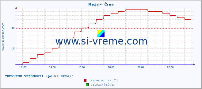 POVPREČJE :: Meža -  Črna :: temperatura | pretok | višina :: zadnji dan / 5 minut.