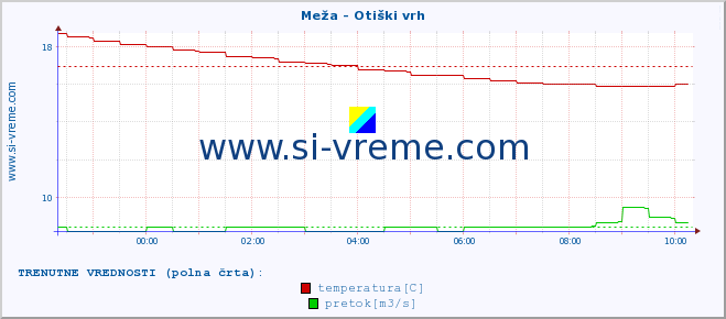 POVPREČJE :: Meža - Otiški vrh :: temperatura | pretok | višina :: zadnji dan / 5 minut.