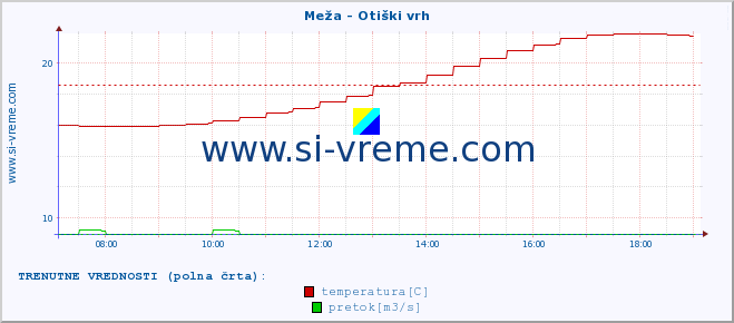 POVPREČJE :: Meža - Otiški vrh :: temperatura | pretok | višina :: zadnji dan / 5 minut.