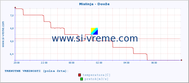 POVPREČJE :: Mislinja - Dovže :: temperatura | pretok | višina :: zadnji dan / 5 minut.