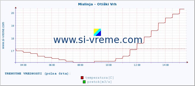 POVPREČJE :: Mislinja - Otiški Vrh :: temperatura | pretok | višina :: zadnji dan / 5 minut.