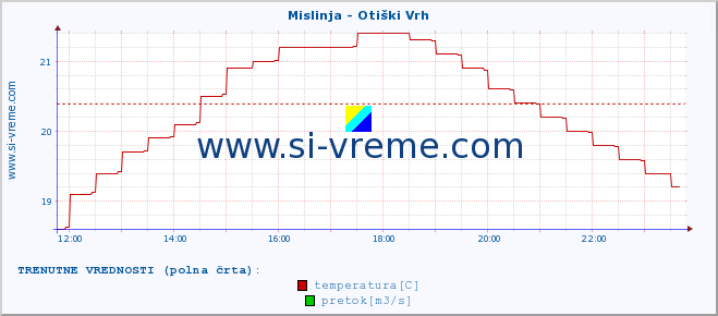 POVPREČJE :: Mislinja - Otiški Vrh :: temperatura | pretok | višina :: zadnji dan / 5 minut.