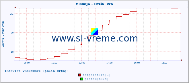 POVPREČJE :: Mislinja - Otiški Vrh :: temperatura | pretok | višina :: zadnji dan / 5 minut.