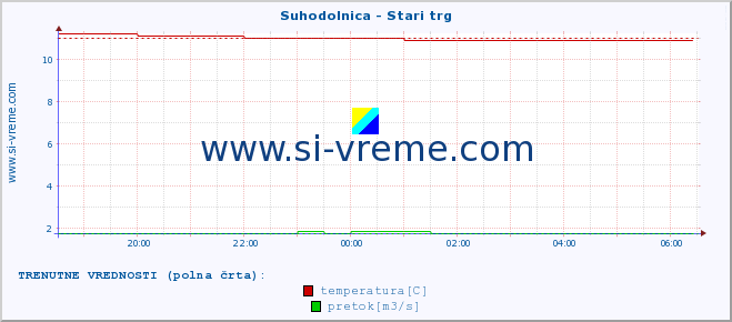 POVPREČJE :: Suhodolnica - Stari trg :: temperatura | pretok | višina :: zadnji dan / 5 minut.