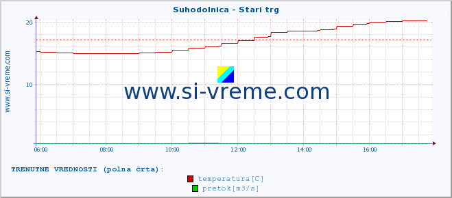 POVPREČJE :: Suhodolnica - Stari trg :: temperatura | pretok | višina :: zadnji dan / 5 minut.