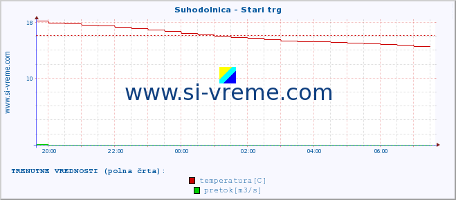 POVPREČJE :: Suhodolnica - Stari trg :: temperatura | pretok | višina :: zadnji dan / 5 minut.