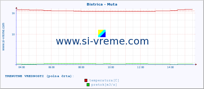 POVPREČJE :: Bistrica - Muta :: temperatura | pretok | višina :: zadnji dan / 5 minut.