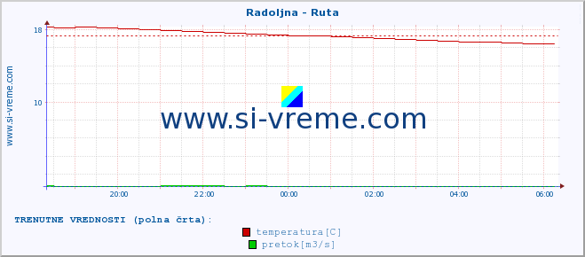 POVPREČJE :: Radoljna - Ruta :: temperatura | pretok | višina :: zadnji dan / 5 minut.