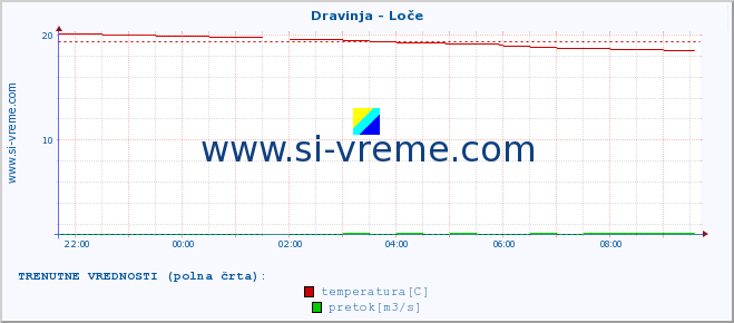 POVPREČJE :: Dravinja - Loče :: temperatura | pretok | višina :: zadnji dan / 5 minut.