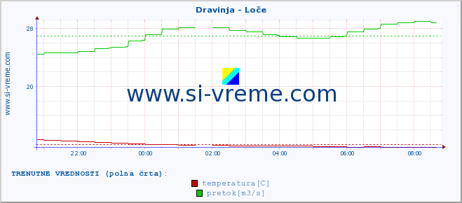 POVPREČJE :: Dravinja - Loče :: temperatura | pretok | višina :: zadnji dan / 5 minut.