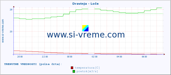 POVPREČJE :: Dravinja - Loče :: temperatura | pretok | višina :: zadnji dan / 5 minut.