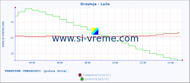 POVPREČJE :: Dravinja - Loče :: temperatura | pretok | višina :: zadnji dan / 5 minut.